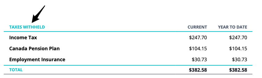 The Taxes Withheld section of an employee pay stub