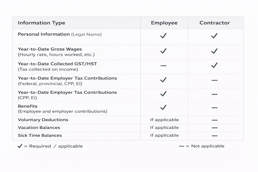 The employee vs. contractor data requirements chart