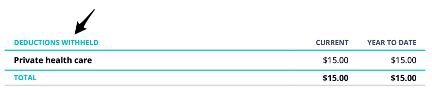 The Deductions Withheld section of an employee pay stub